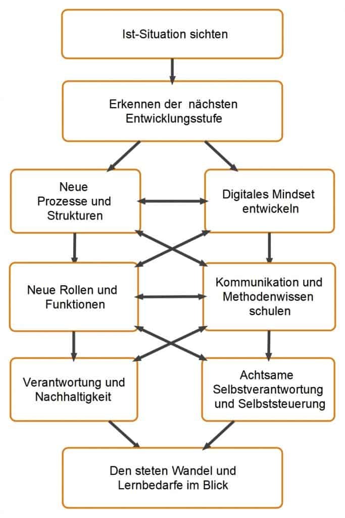 StrategieInnovation - Transformationsmanagement zur Zukunftssicherung